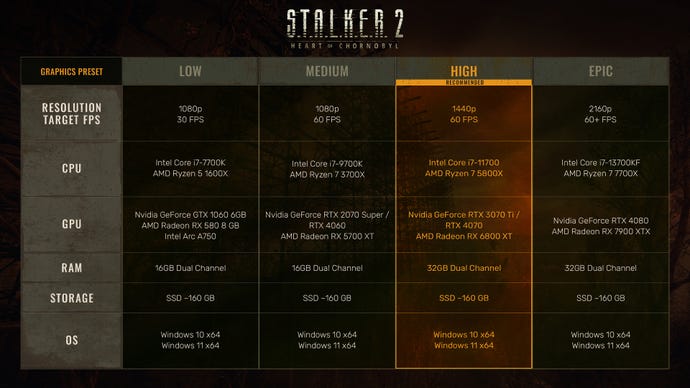 PC specs for Stalker 2.