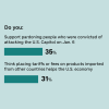 Bar chart showing poll results: 35% of U.S. adults surveyed support pardoning people who were convicted of attacking the U.S. Capitol on Jan. 6. 31% think placing tariffs or fees on products imported from other countries helps the U.S. economy.